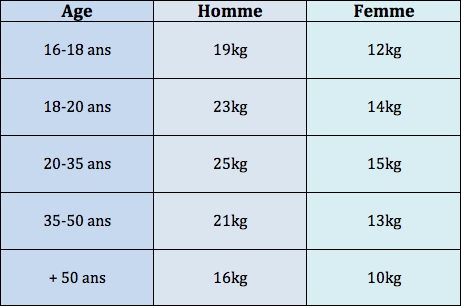 tableau indicatif poids limite port charge en fonction age et homme femme osteo osteopathie ostéo ostéopathie 